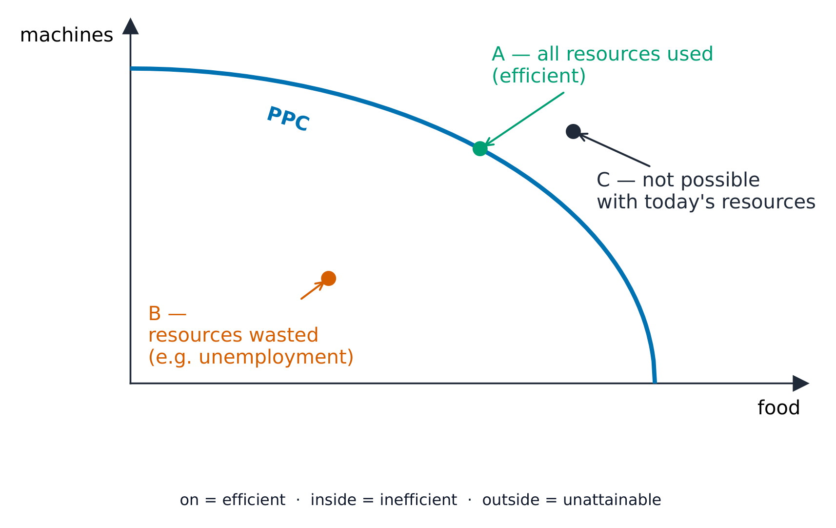 Points on, inside and outside the production possibility curve