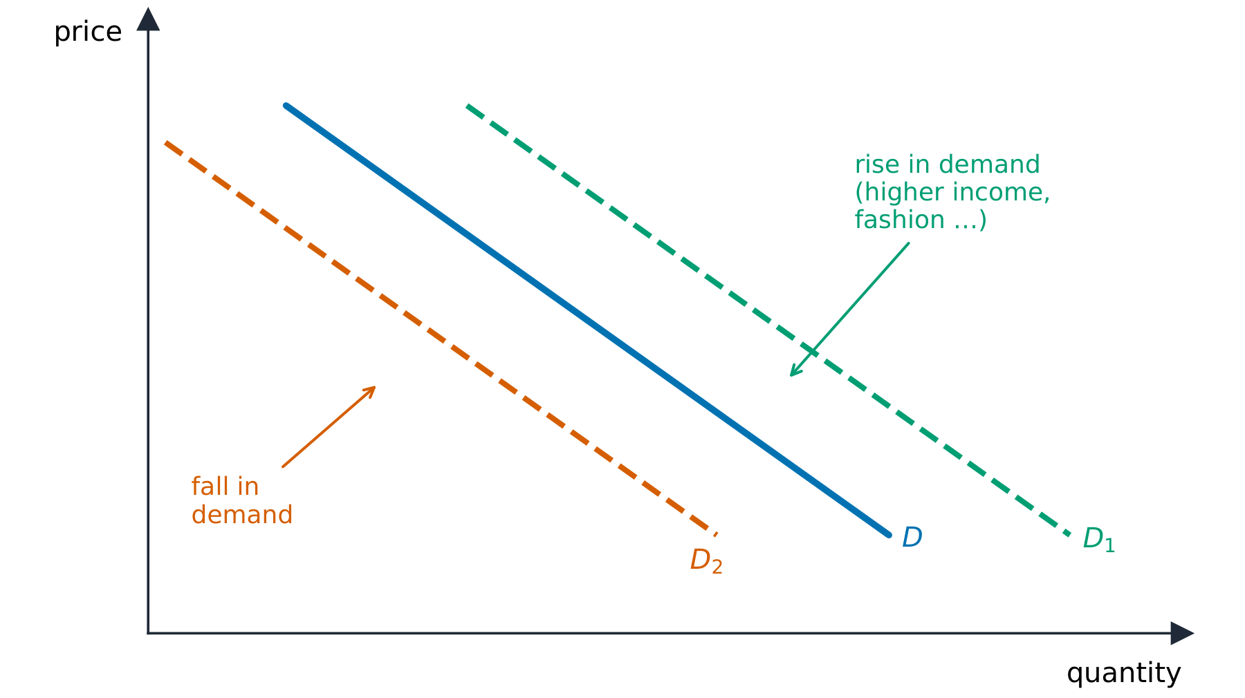 A downward-sloping demand curve with rightward and leftward shifts