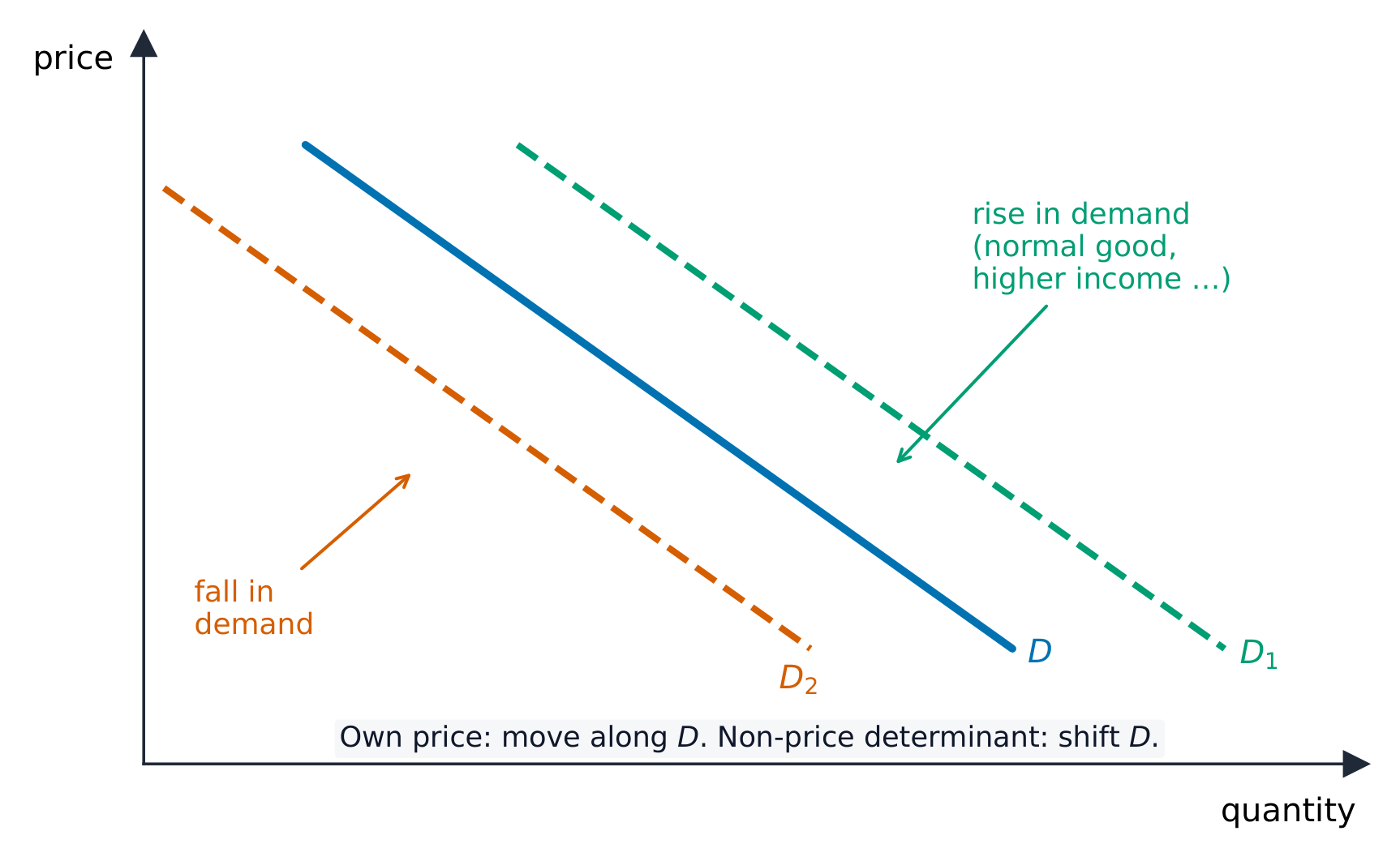 A downward-sloping demand curve with rightward and leftward shifts