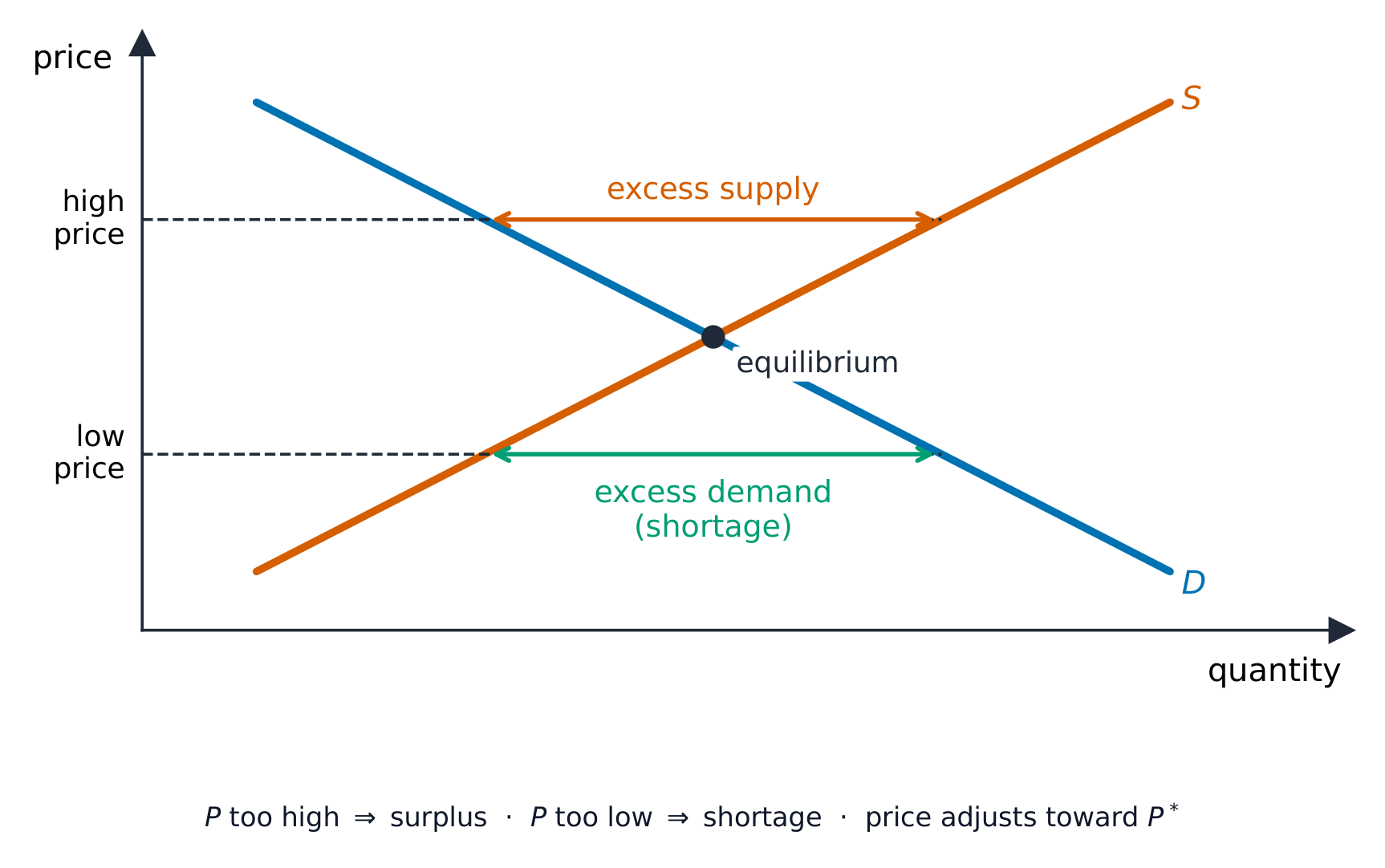 Above equilibrium: excess supply; below: excess demand