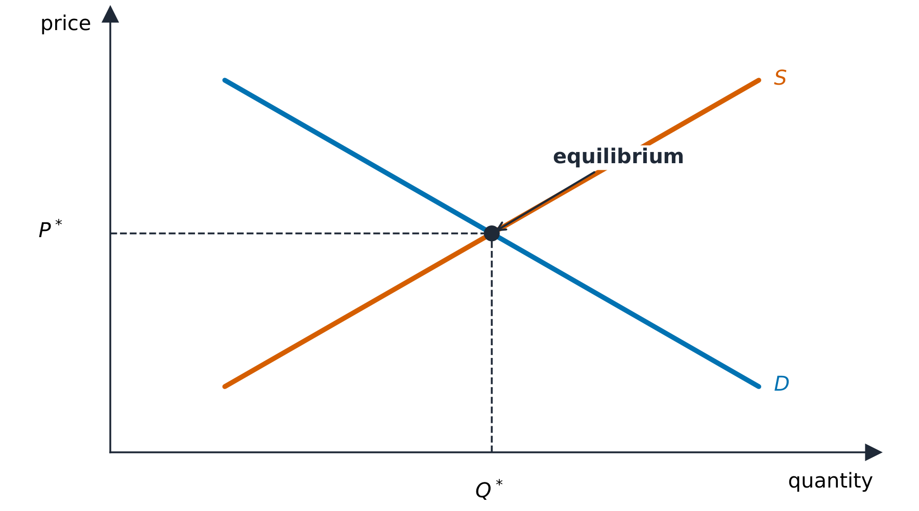 Demand and supply crossing at the equilibrium price and quantity
