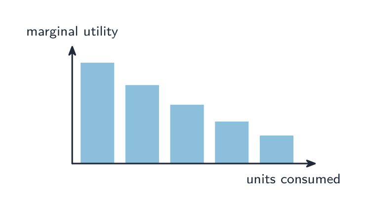 A bar chart of marginal utility falling with each extra unit consumed, the bars getting shorter from the first unit to the fifth