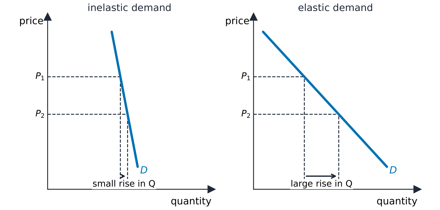 Steep inelastic demand next to shallow elastic demand
