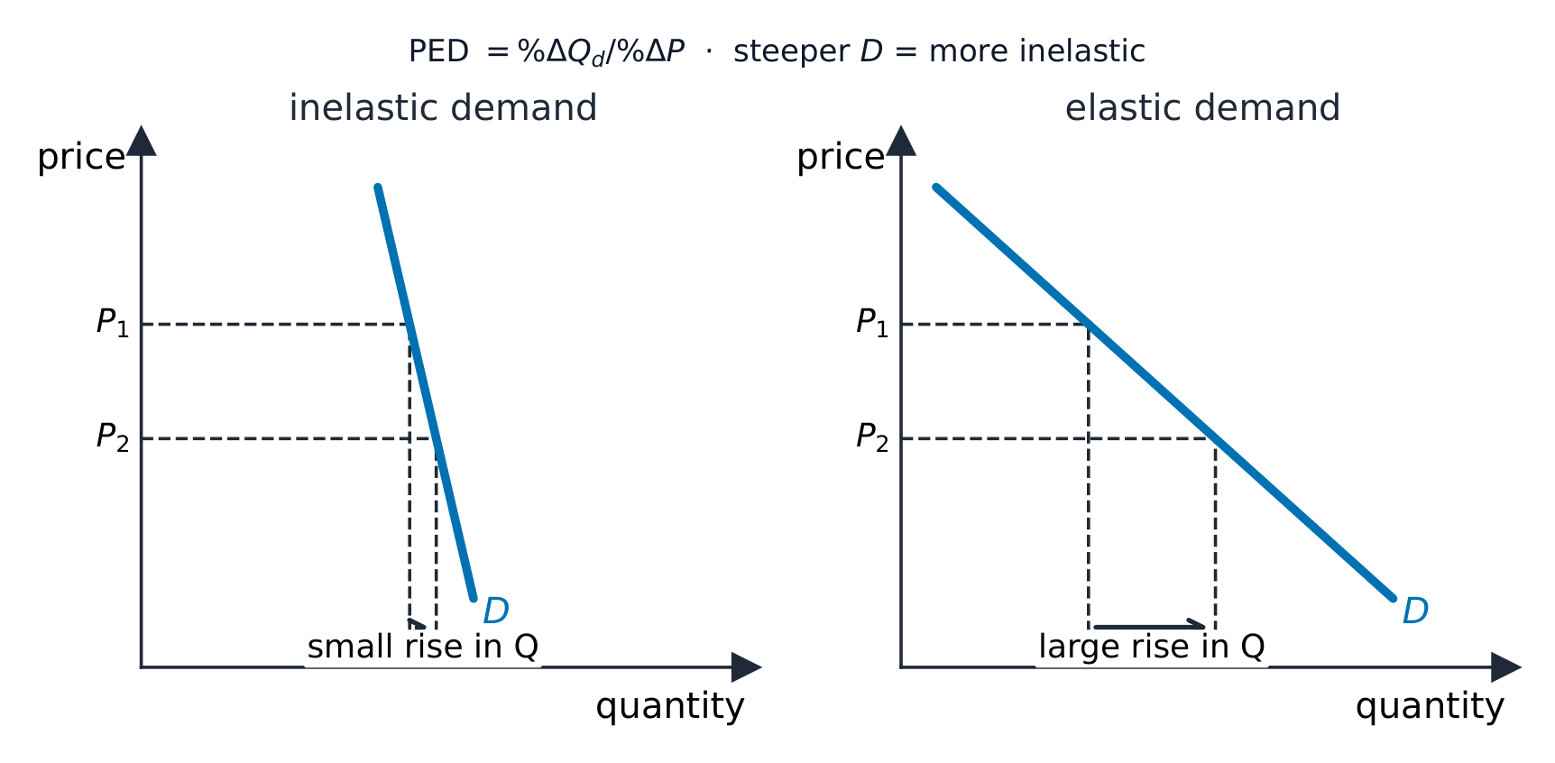Steep inelastic demand next to shallow elastic demand