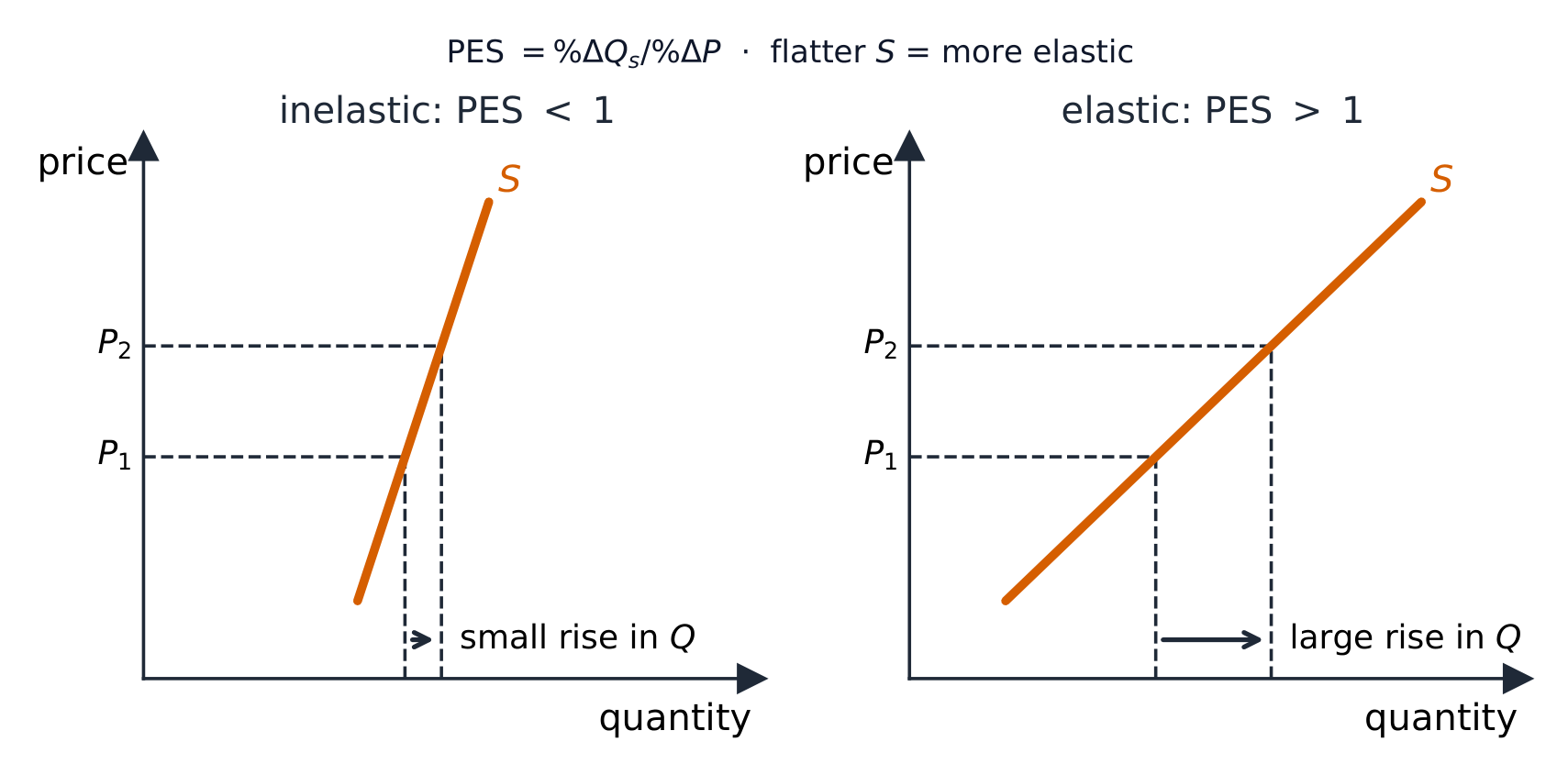 Two supply curves: the same price rise brings a small quantity response on the steep inelastic curve and a large response on the shallow elastic curve