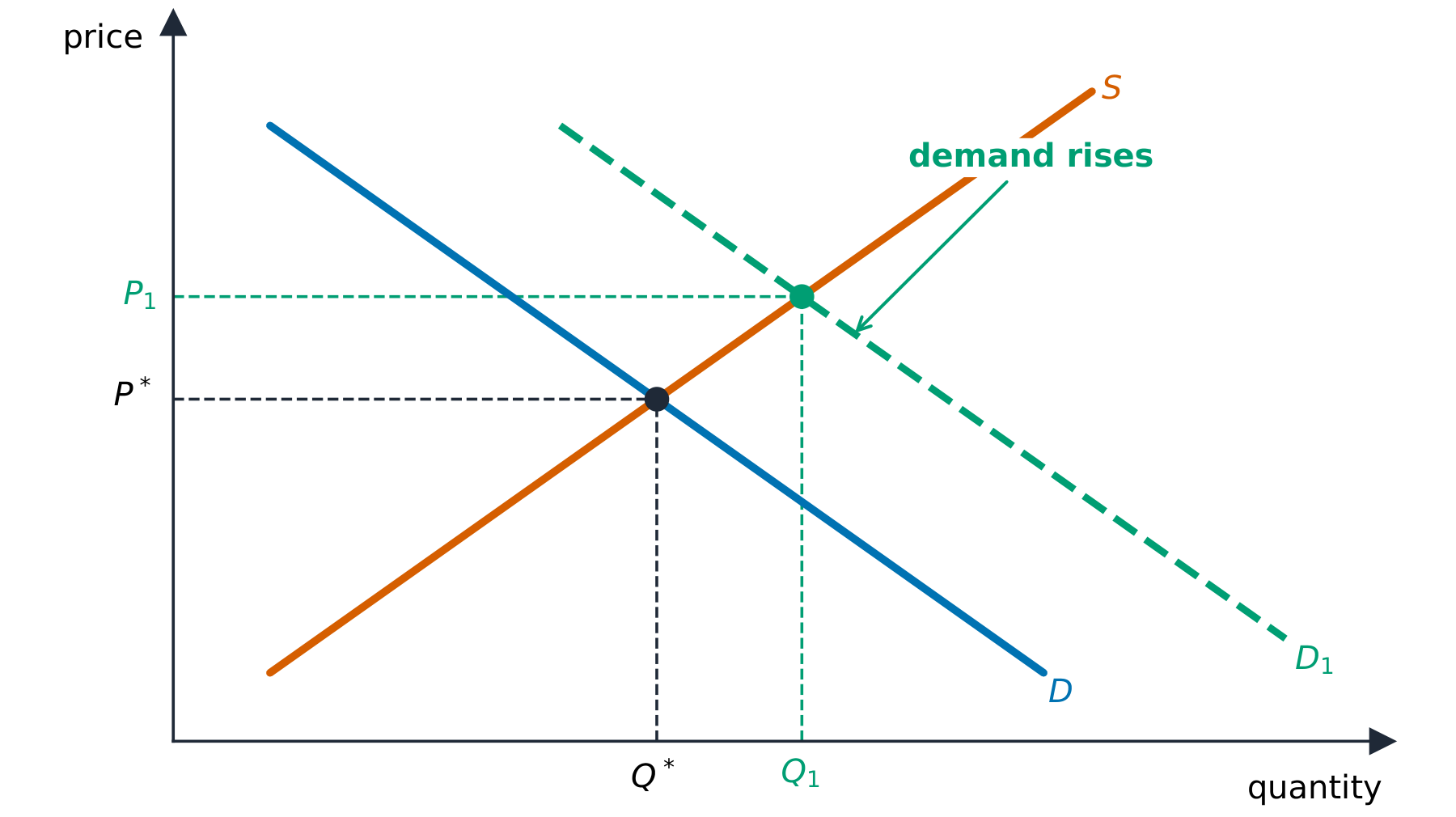 A rightward shift in demand raising the equilibrium price and quantity