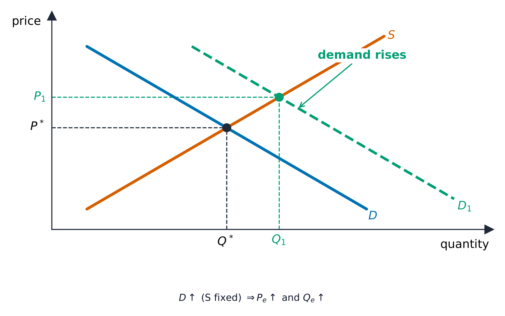 A rise in demand raises both equilibrium price and quantity