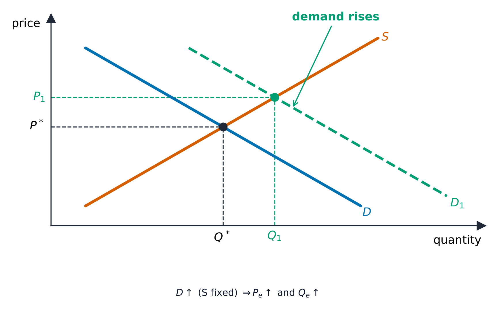 A rightward shift in demand raising the equilibrium price and quantity