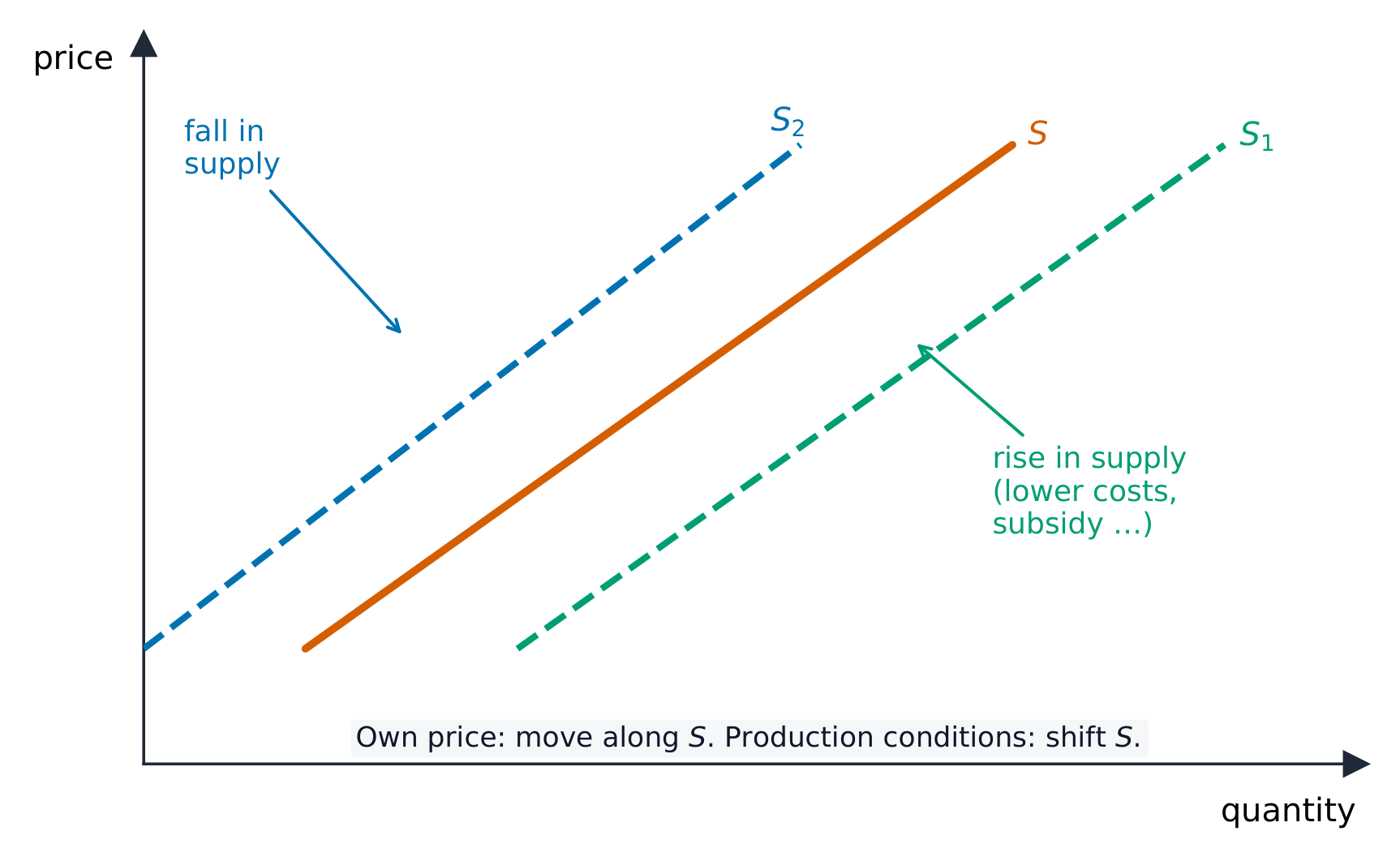 An upward-sloping supply curve with rightward and leftward shifts