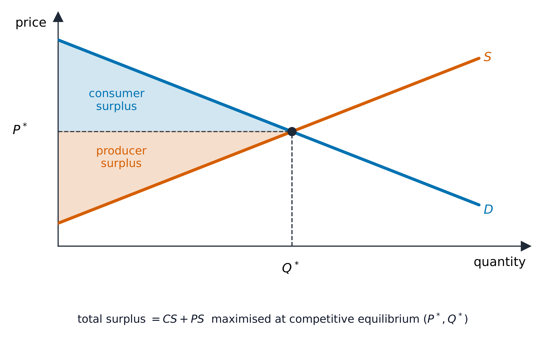 Consumer surplus and producer surplus shaded around the equilibrium