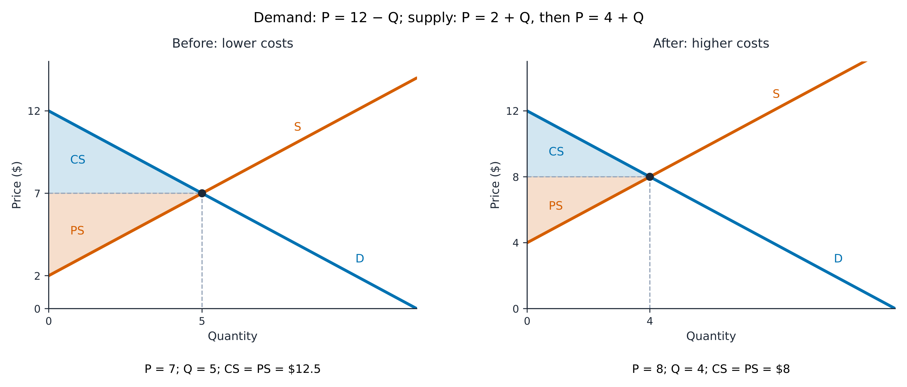 Consumer surplus and producer surplus shaded around the equilibrium