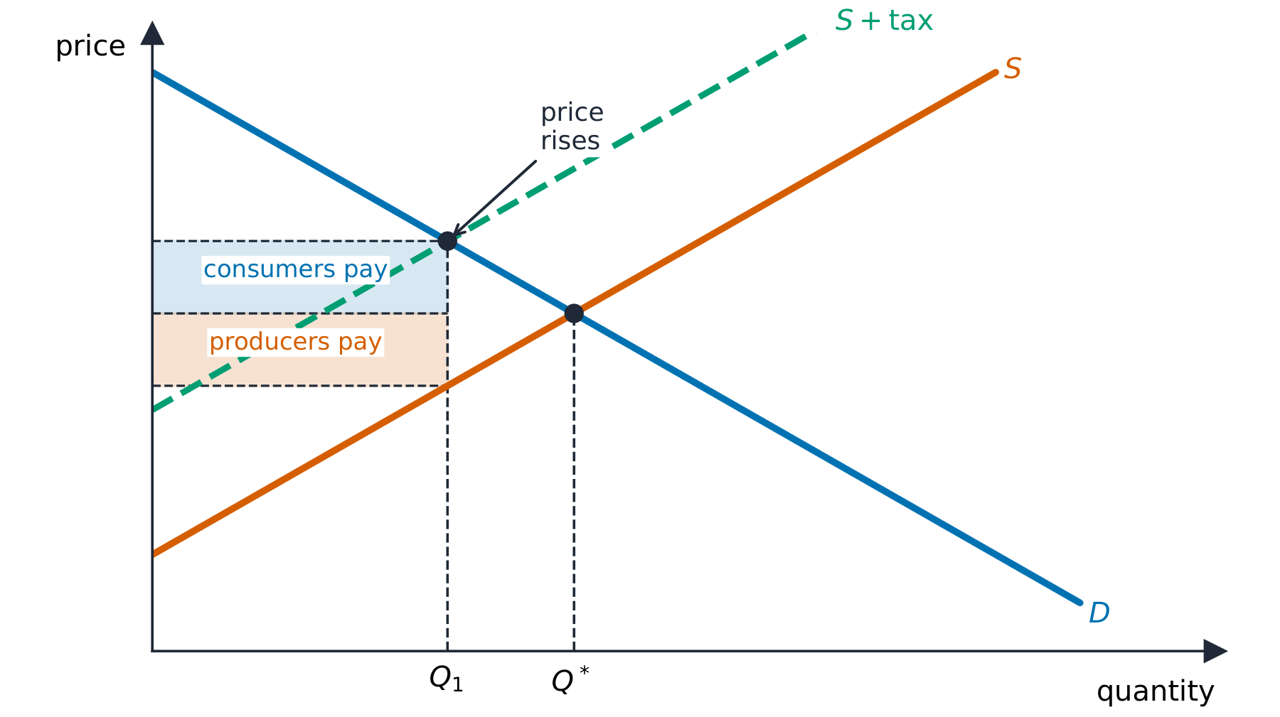 An indirect tax shifting the supply curve up, splitting the burden between consumers and producers