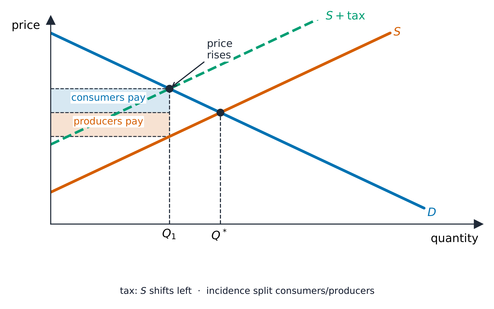 An indirect tax shifting the supply curve up, splitting the burden between consumers and producers