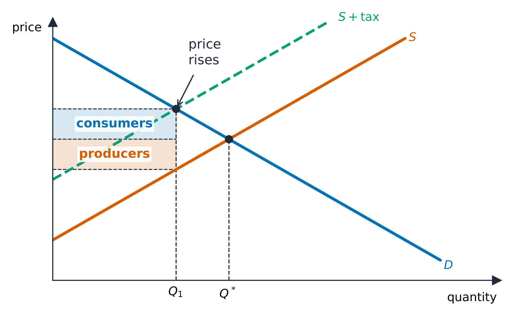 An indirect tax shifting the supply curve up, splitting the burden between consumers and producers