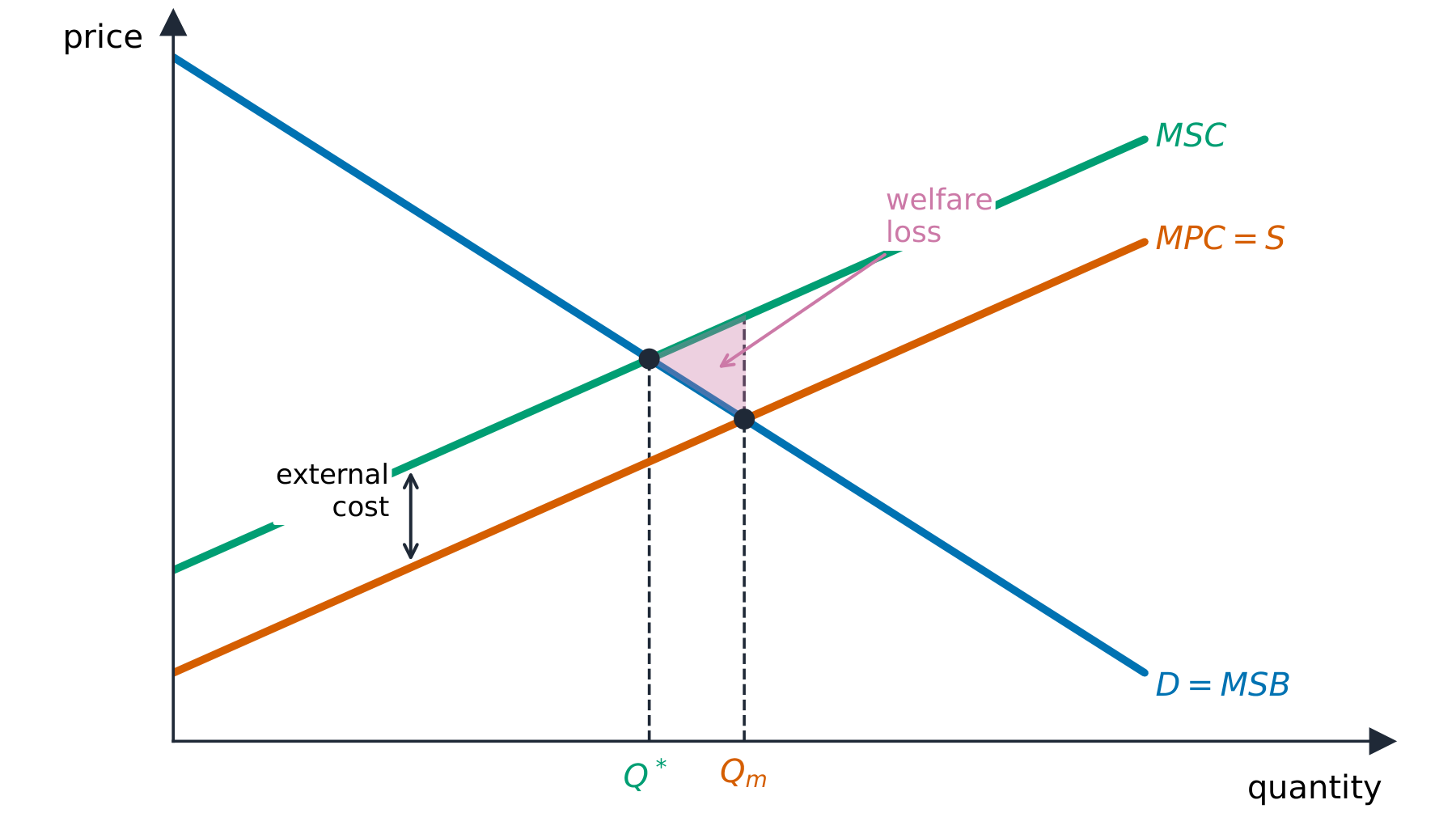 Marginal social cost above marginal private cost, with a welfare-loss triangle