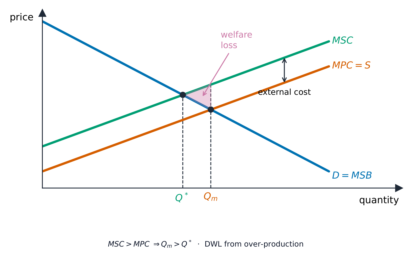 Marginal social cost above marginal private cost, with a welfare-loss triangle