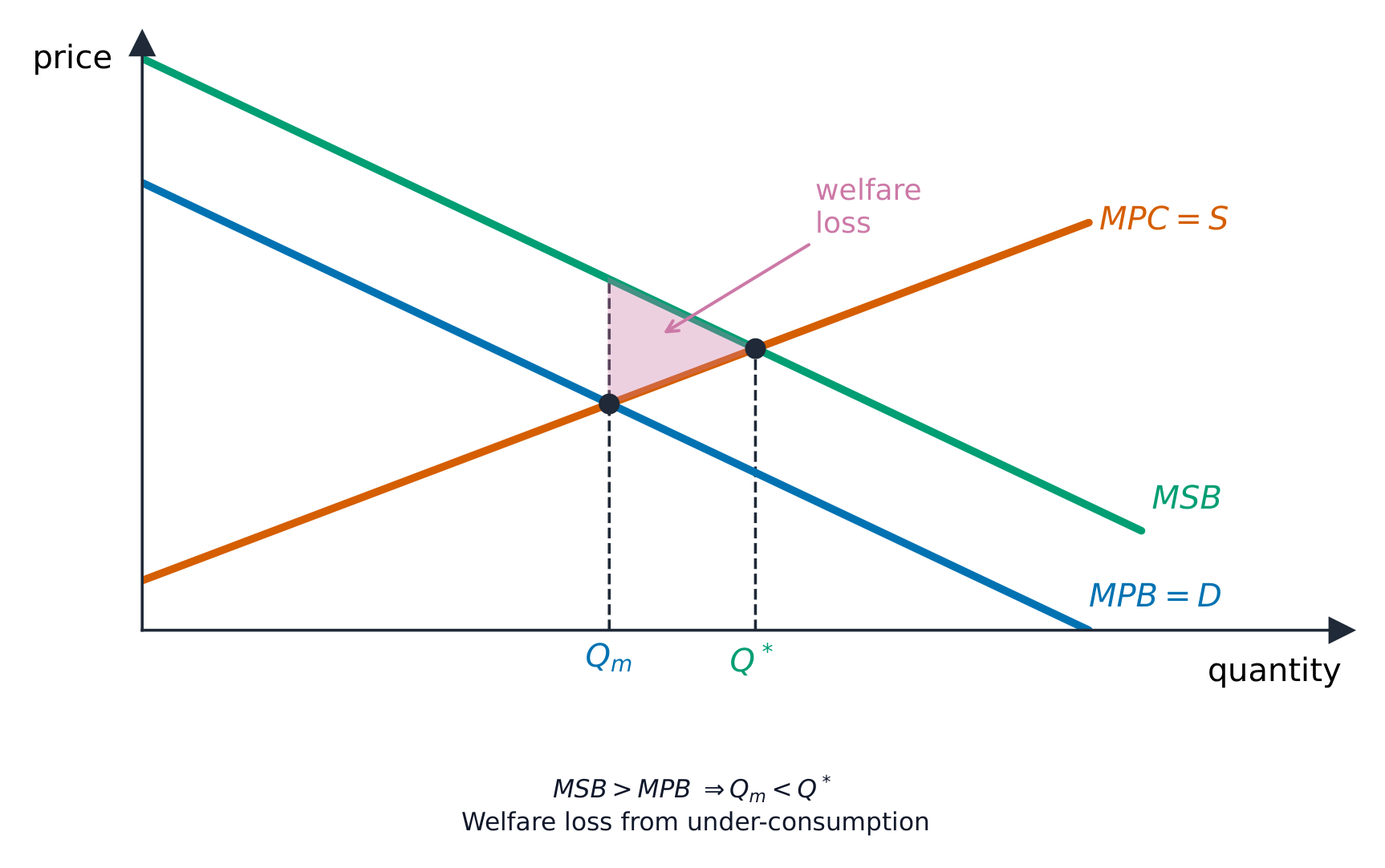 Marginal social benefit above marginal private benefit, with a welfare-loss triangle