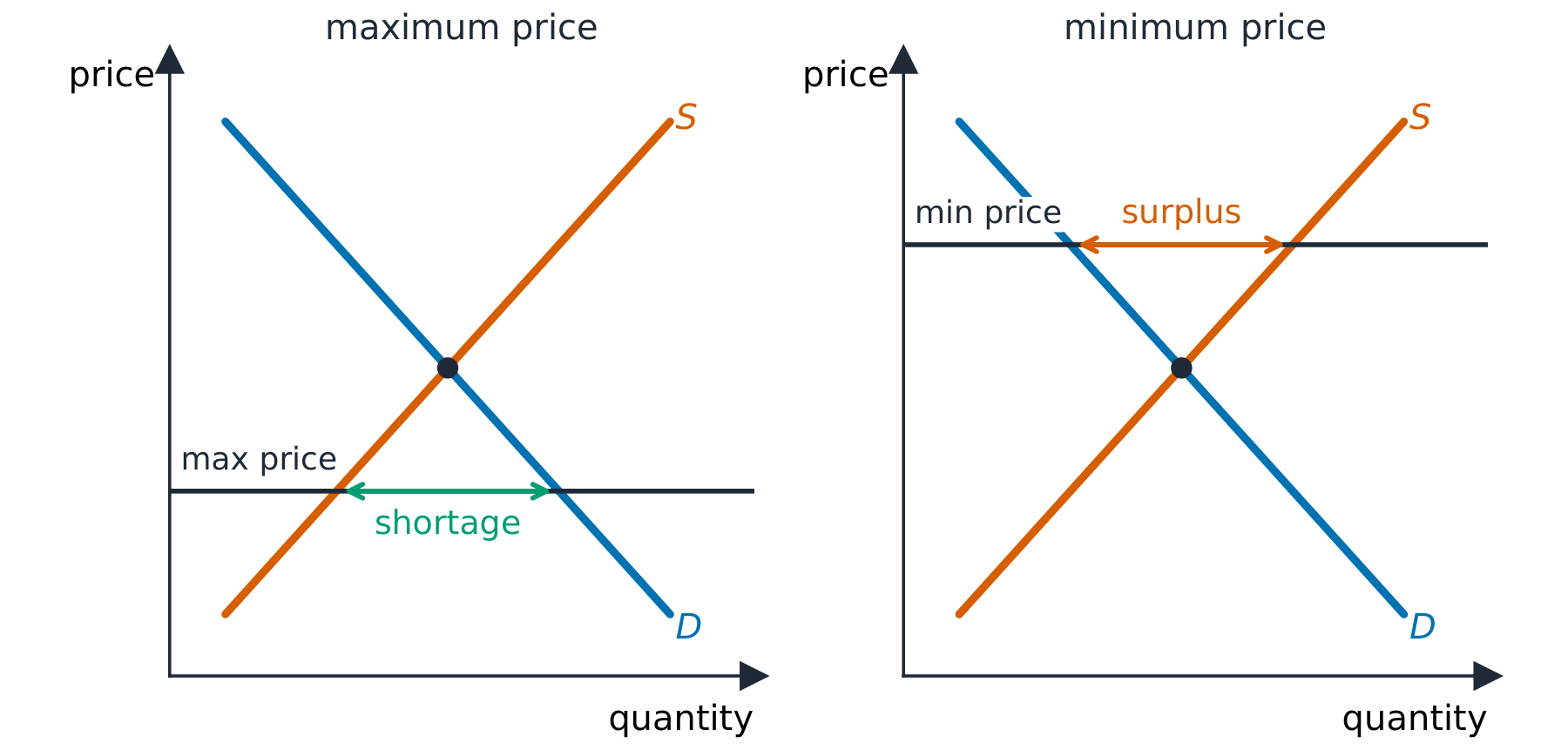 A maximum price causing a shortage and a minimum price causing a surplus