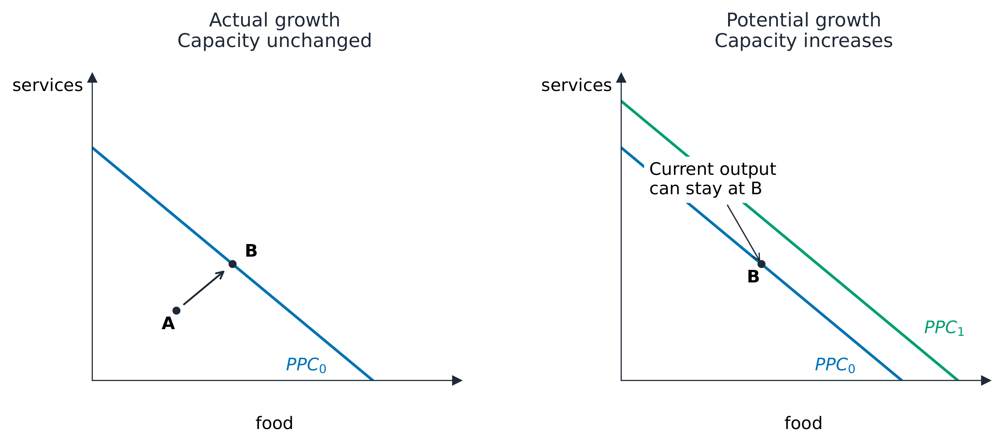 Actual growth using existing capacity compared with potential growth expanding the PPC