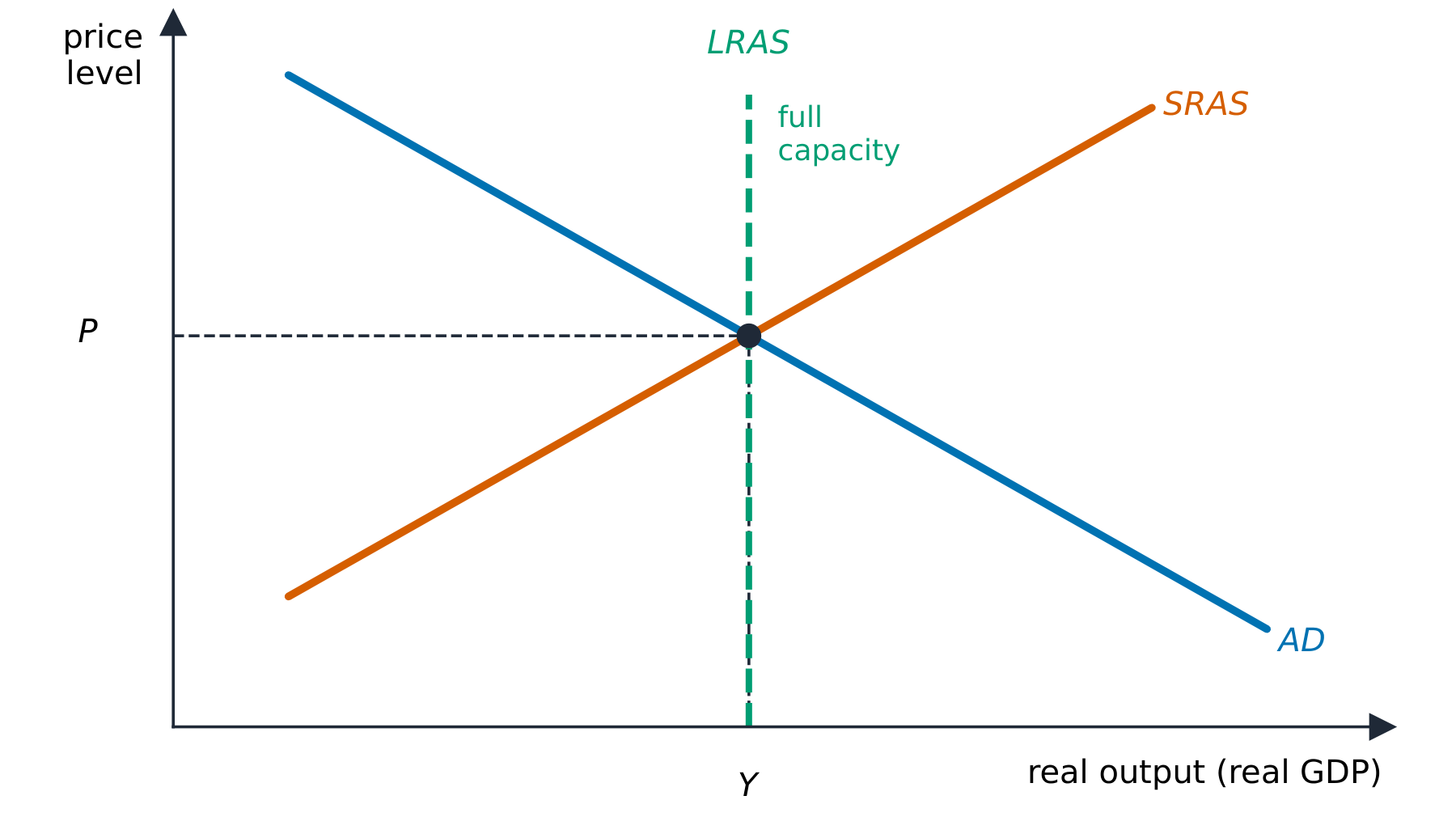 Aggregate demand crossing aggregate supply at the macroeconomic equilibrium
