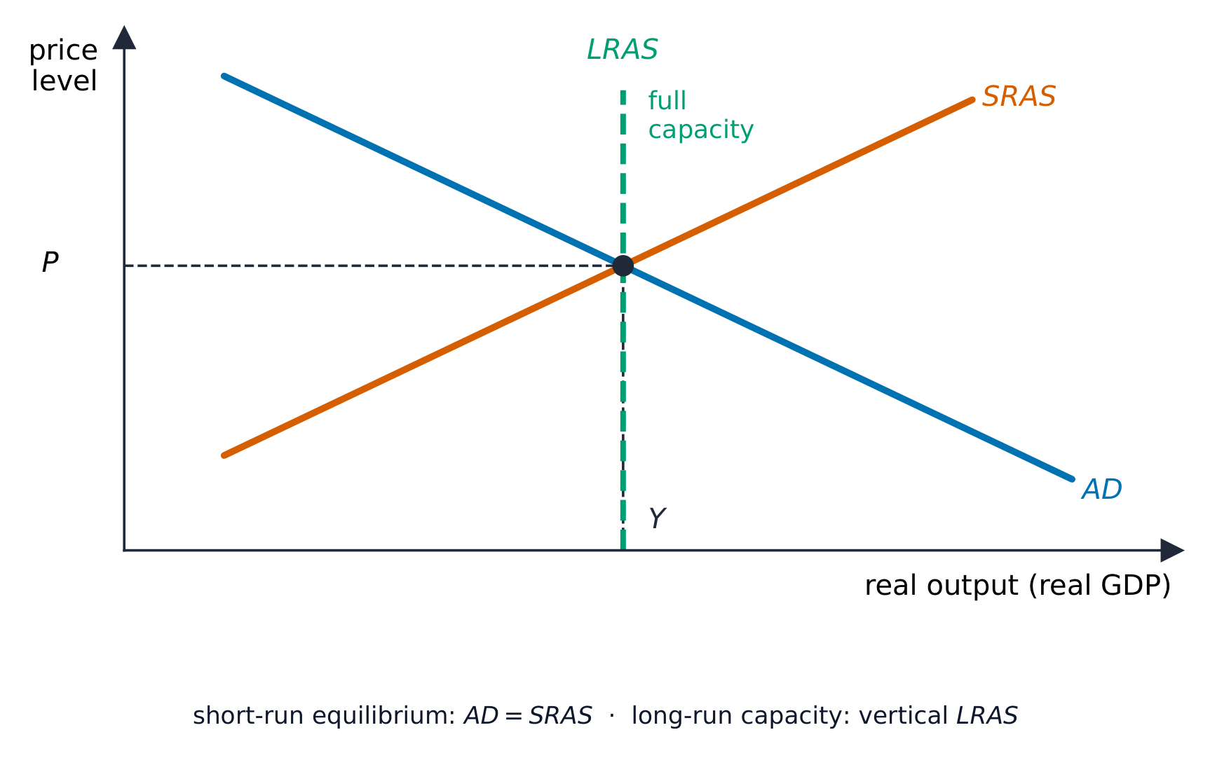 Aggregate demand crossing aggregate supply at the macroeconomic equilibrium