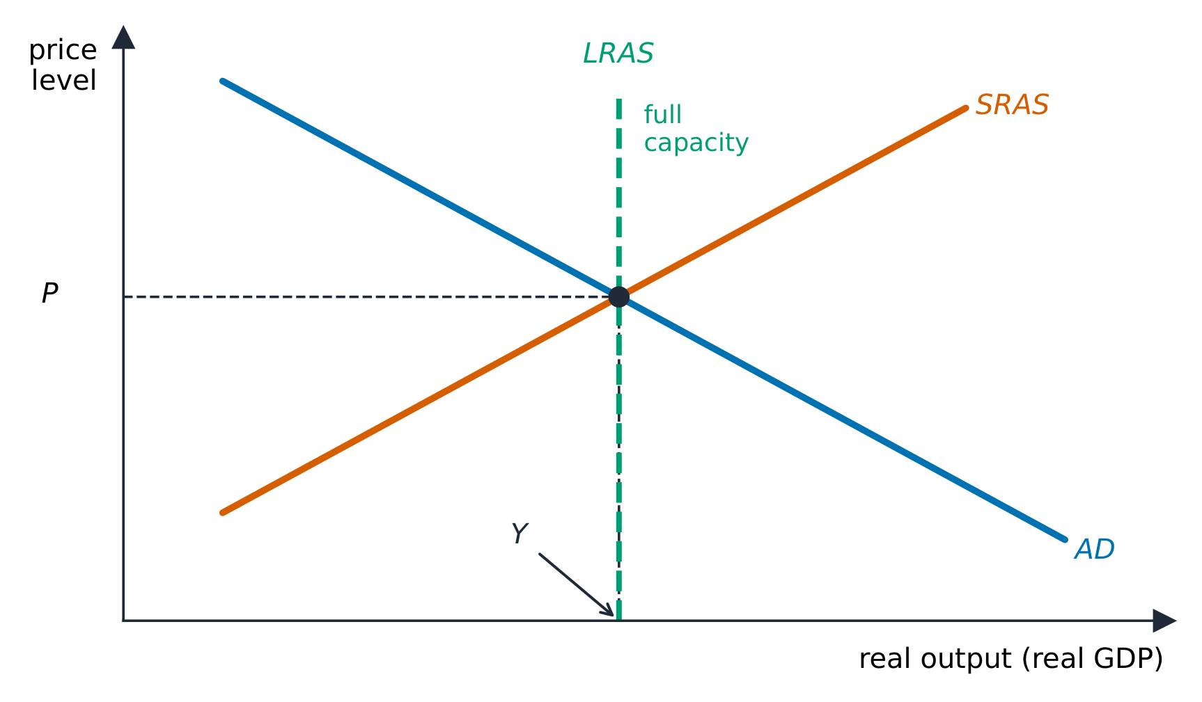 Current AD/SRAS equilibrium, with vertical LRAS marking capacity