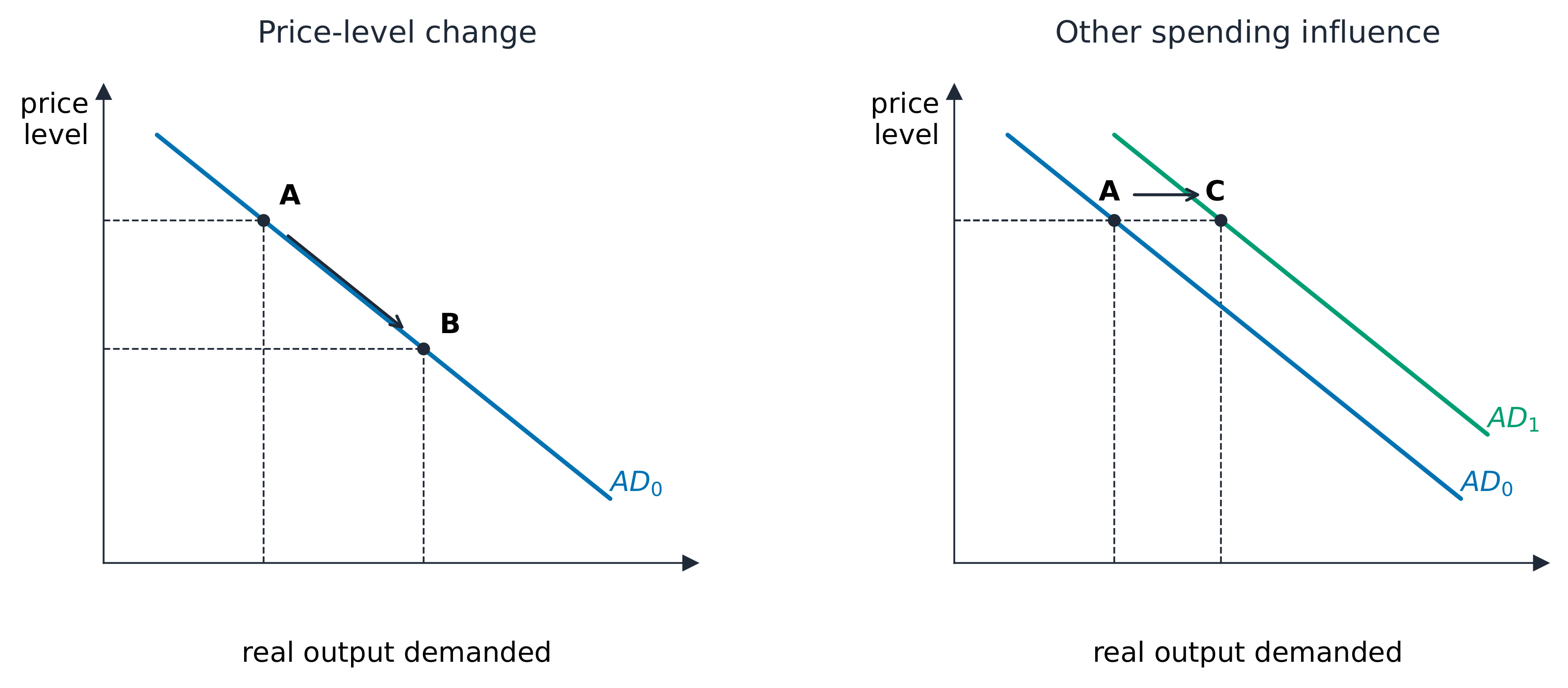 Movement along AD compared with a shift at the same price level
