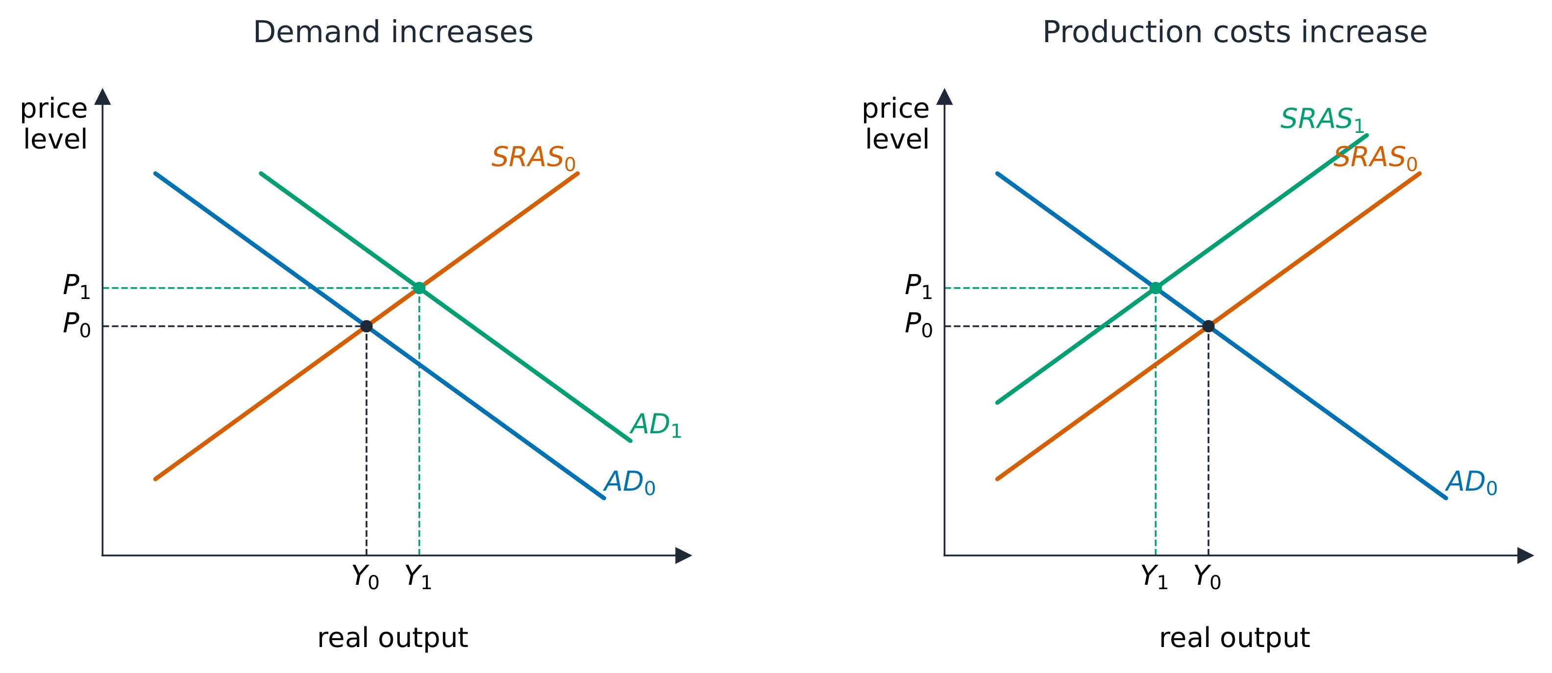 An AD increase compared with a cost-driven SRAS decrease
