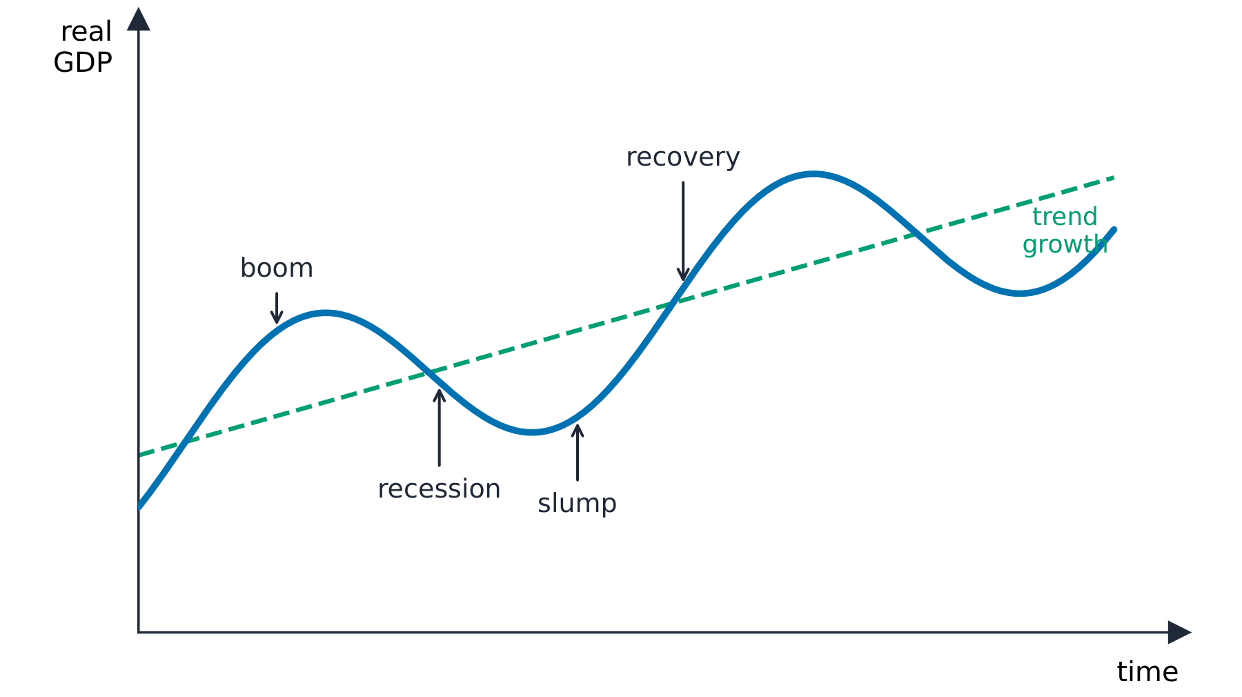 Illustrative real GDP rising and falling around a growth trend