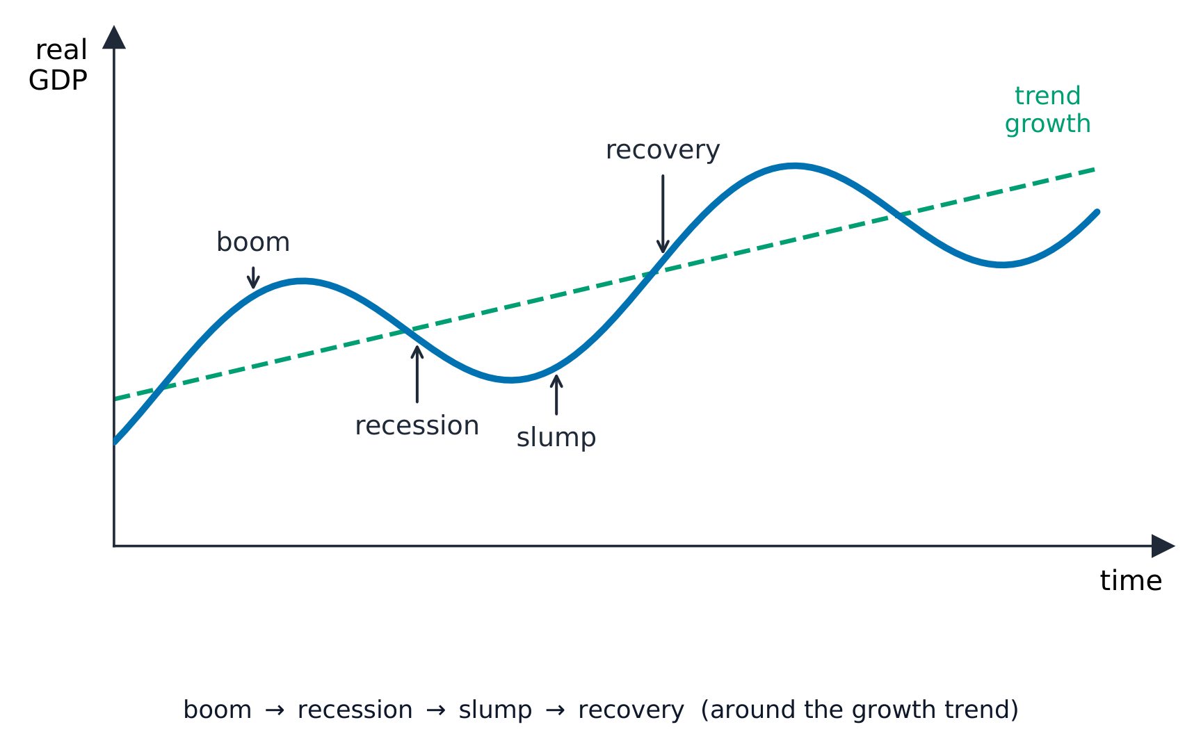 Real GDP rising and falling in a wave around an upward trend line