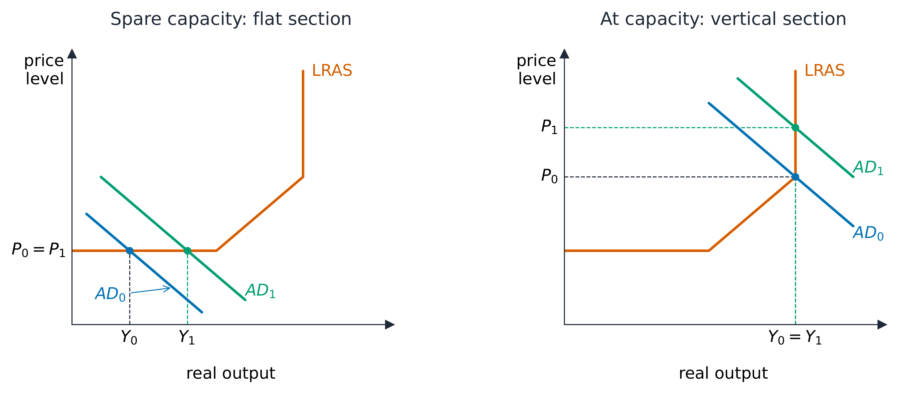 An AD increase in flat and vertical sections of long-run supply