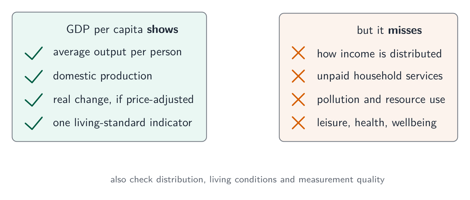 GDP per capita measures average output, but not distribution, unpaid household services, pollution or leisure
