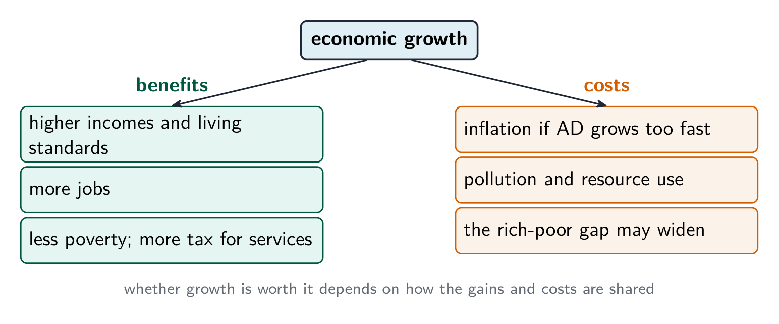 Economic growth weighed up: benefits such as higher incomes, more jobs and less poverty, set against costs such as inflation, pollution and a wider rich-poor gap