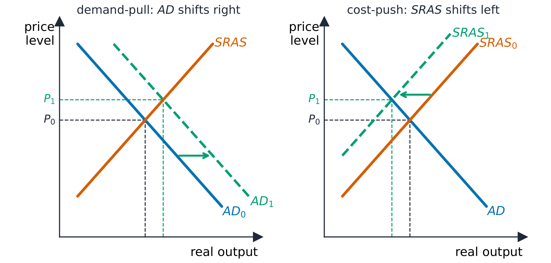 Demand-pull and cost-push inflation shown on two AD-AS diagrams