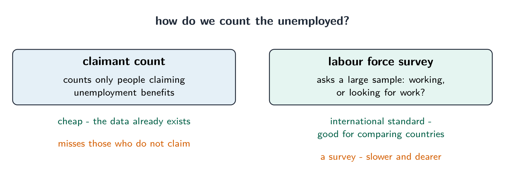 Two methods side by side: the claimant count is cheap but misses people who do not claim; the labour force survey follows an international standard but is slower and dearer