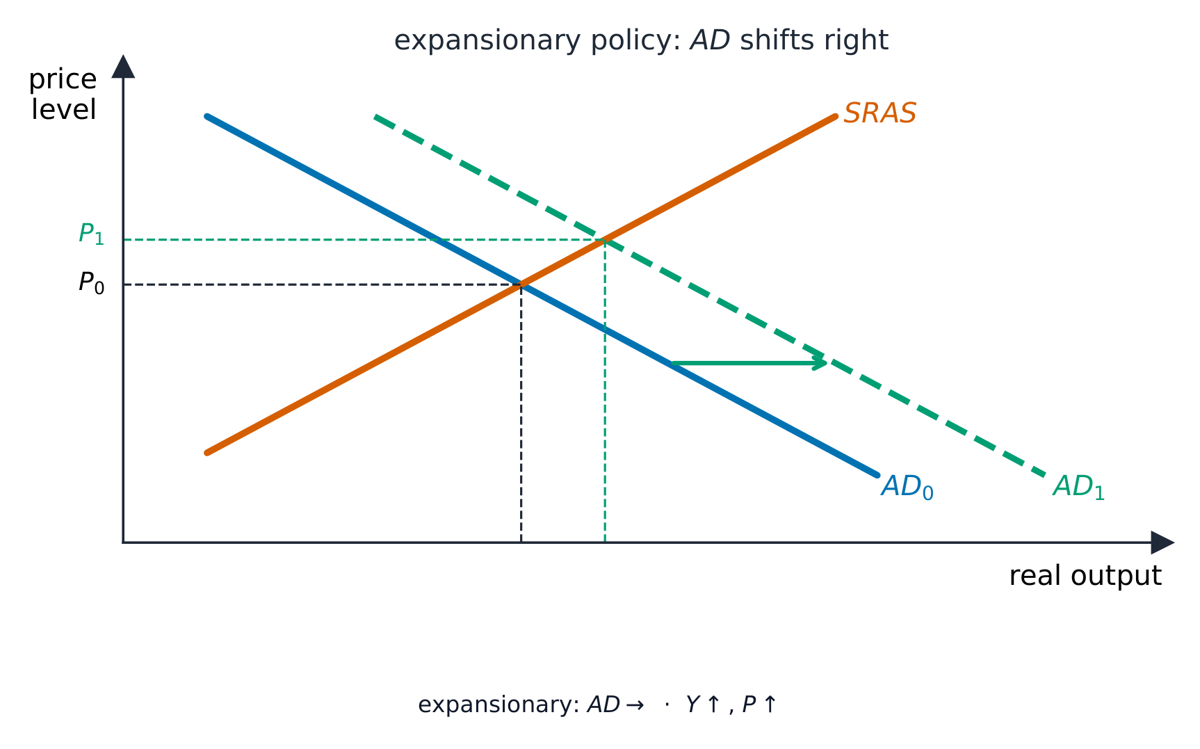 Aggregate demand shifting right under expansionary policy