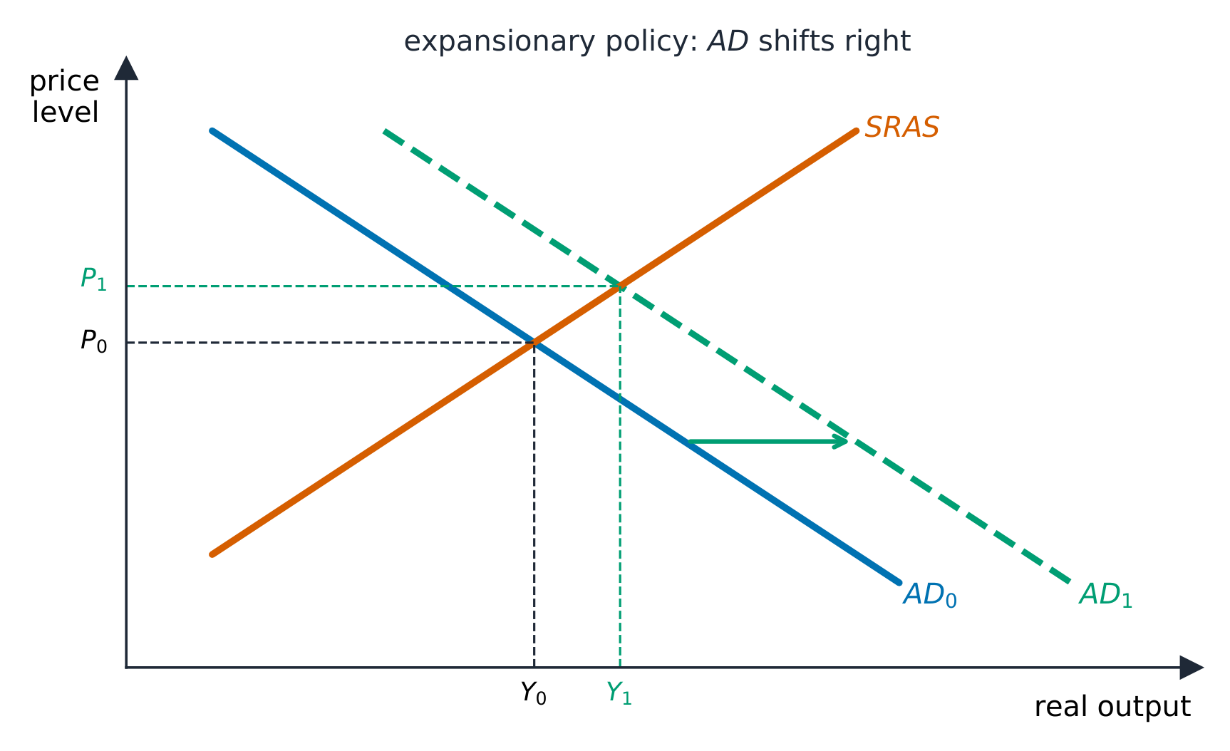 An increase in AD with upward-sloping short-run aggregate supply