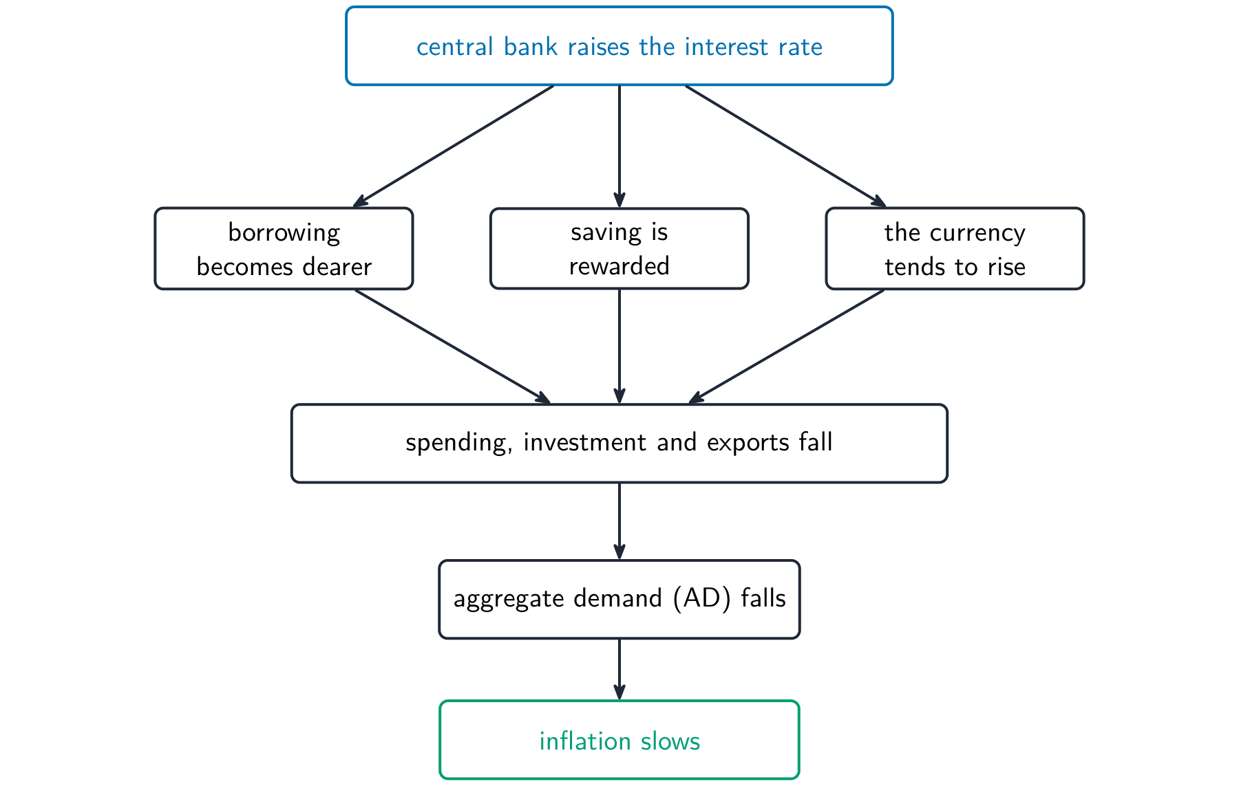 A flowchart of how a higher interest rate works through to slow inflation