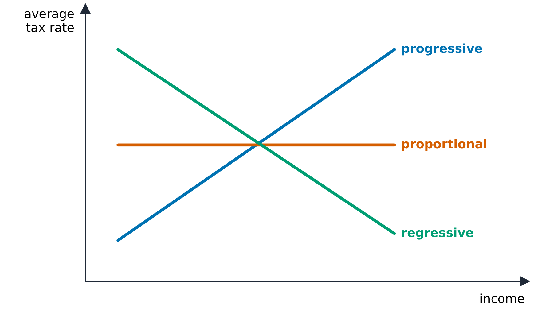 Three lines showing average tax rate against income for progressive, proportional and regressive taxes