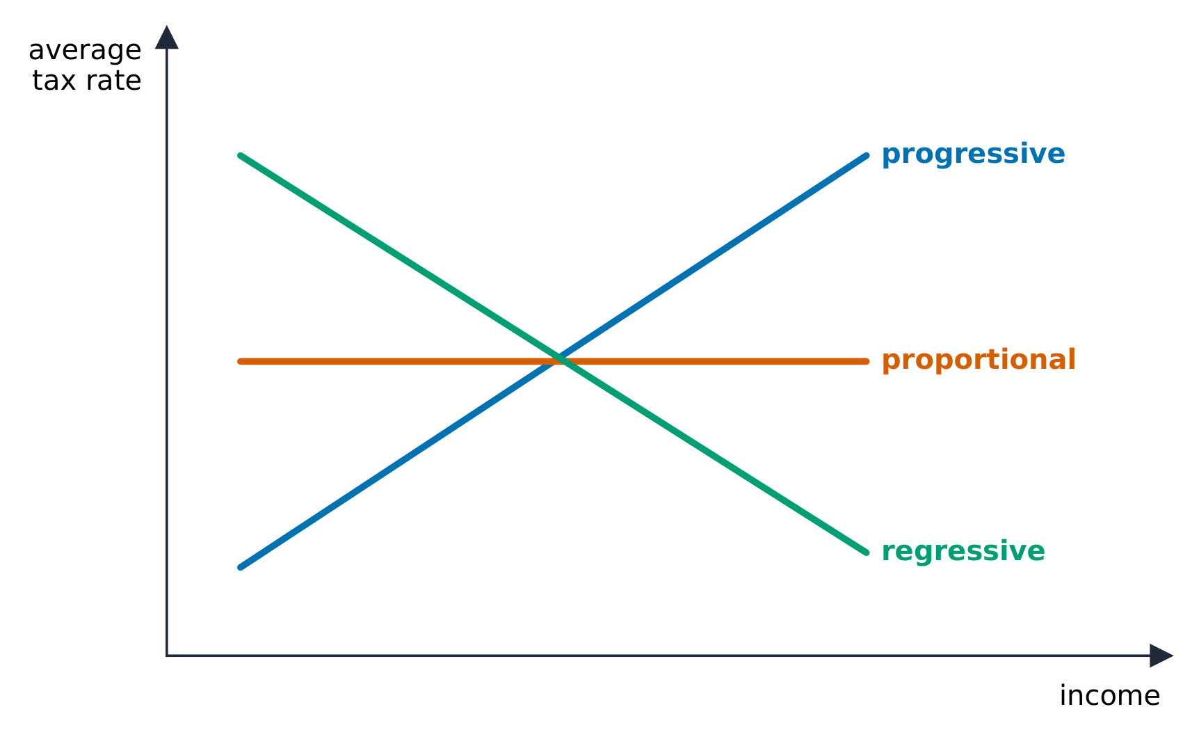 Progressive, proportional and regressive taxes shown by their average rate at different incomes