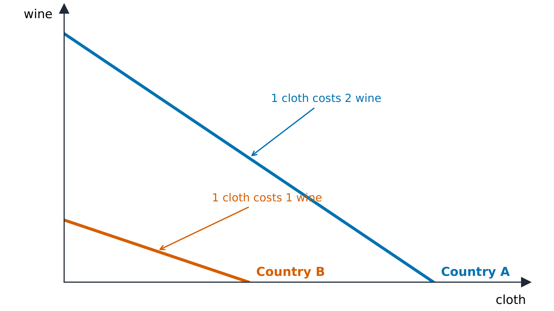Two straight-line PPCs with different slopes for Country A and Country B