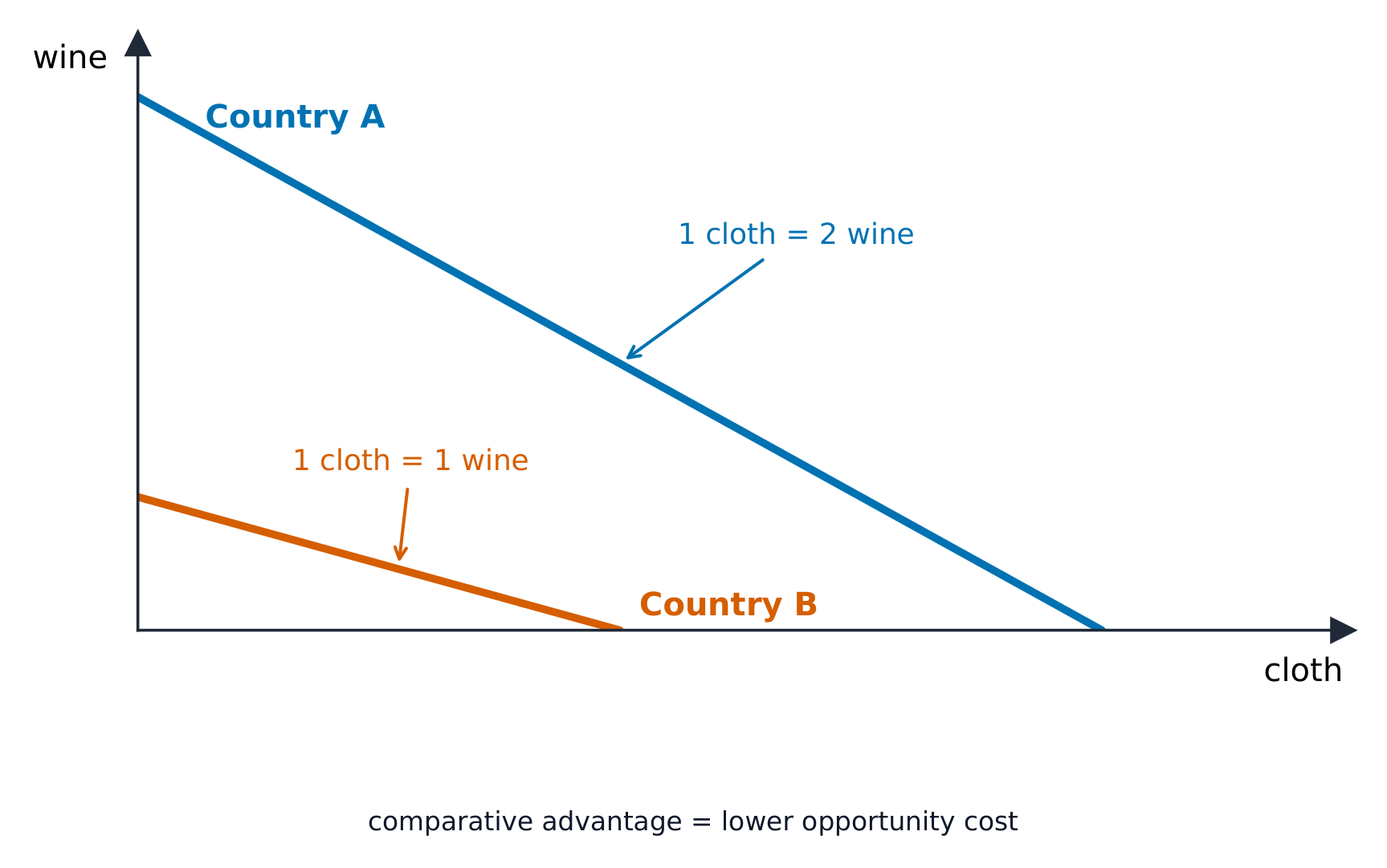 Comparative advantage from differently-sloped PPCs