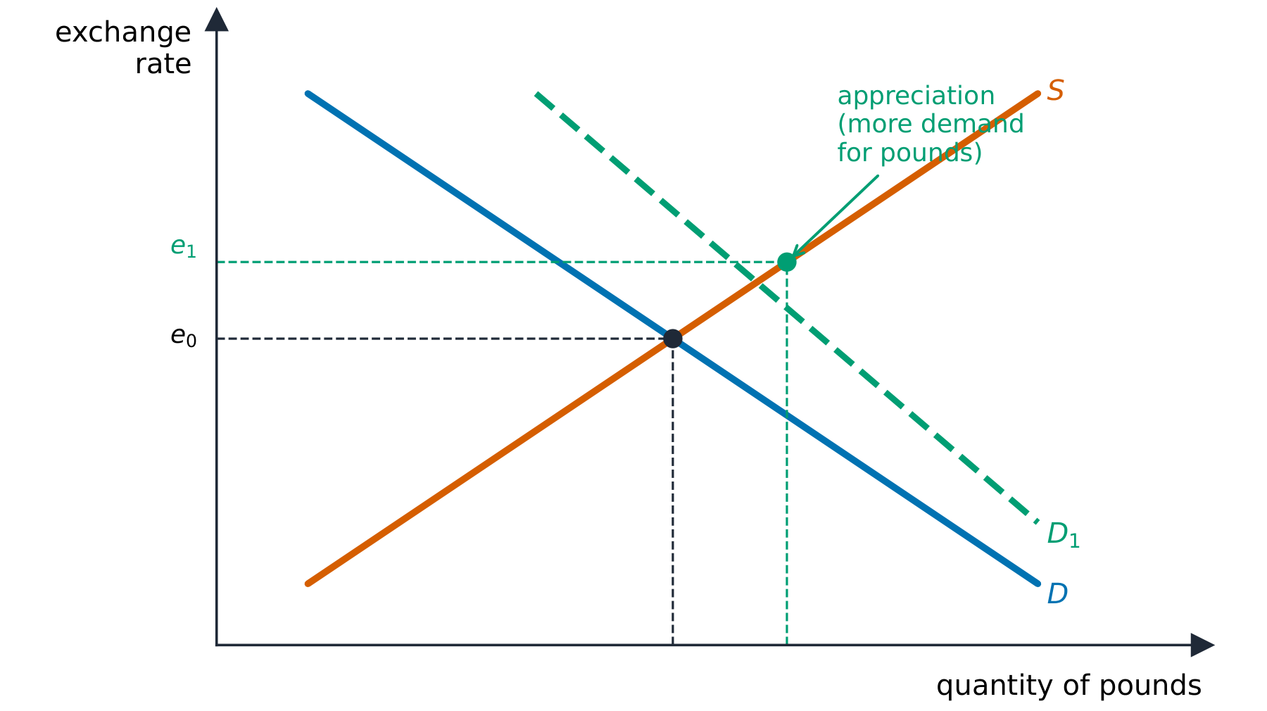 Demand and supply of pounds setting the exchange rate, with a demand rise causing appreciation
