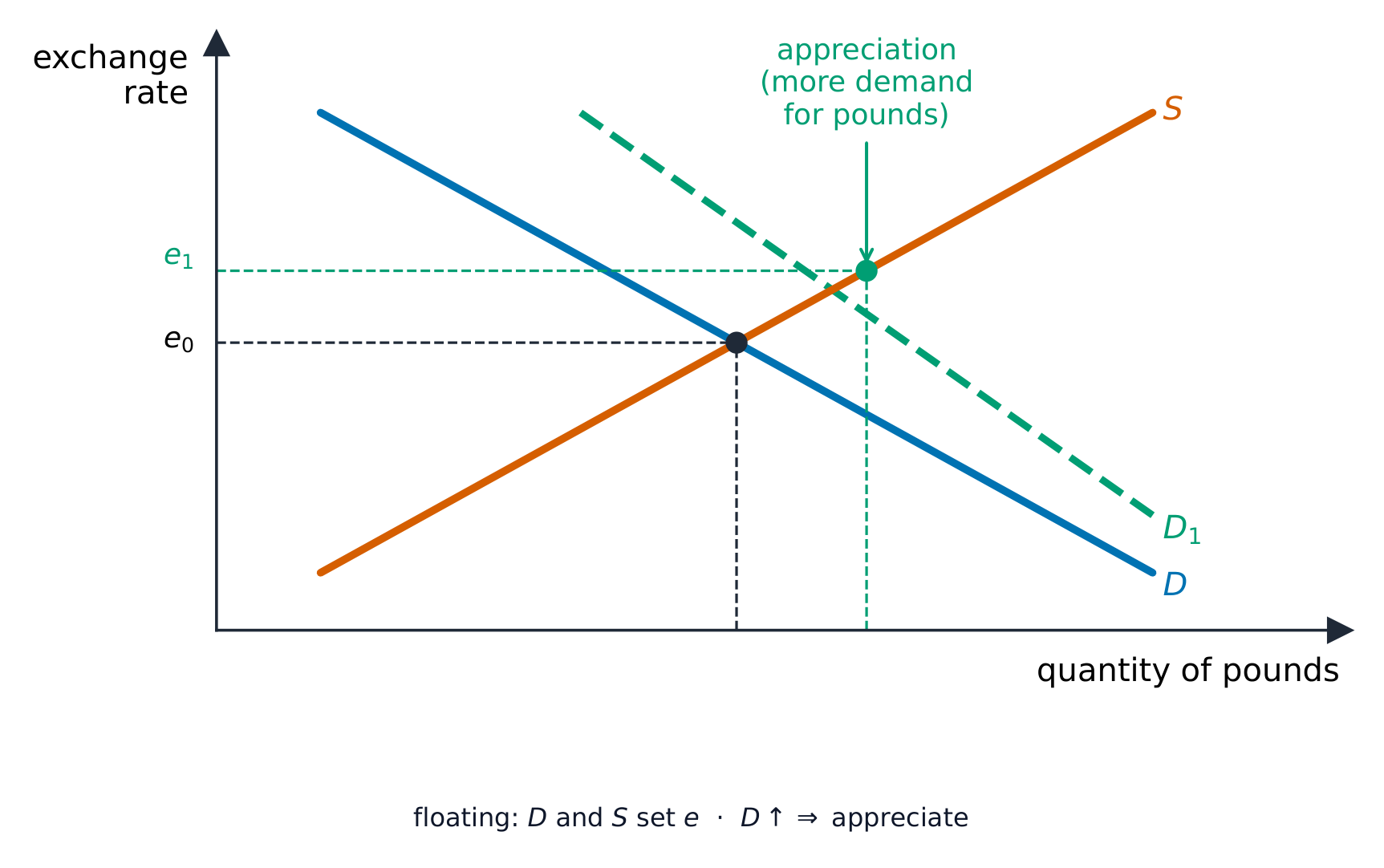 Demand and supply of pounds setting the exchange rate, with a demand rise causing appreciation