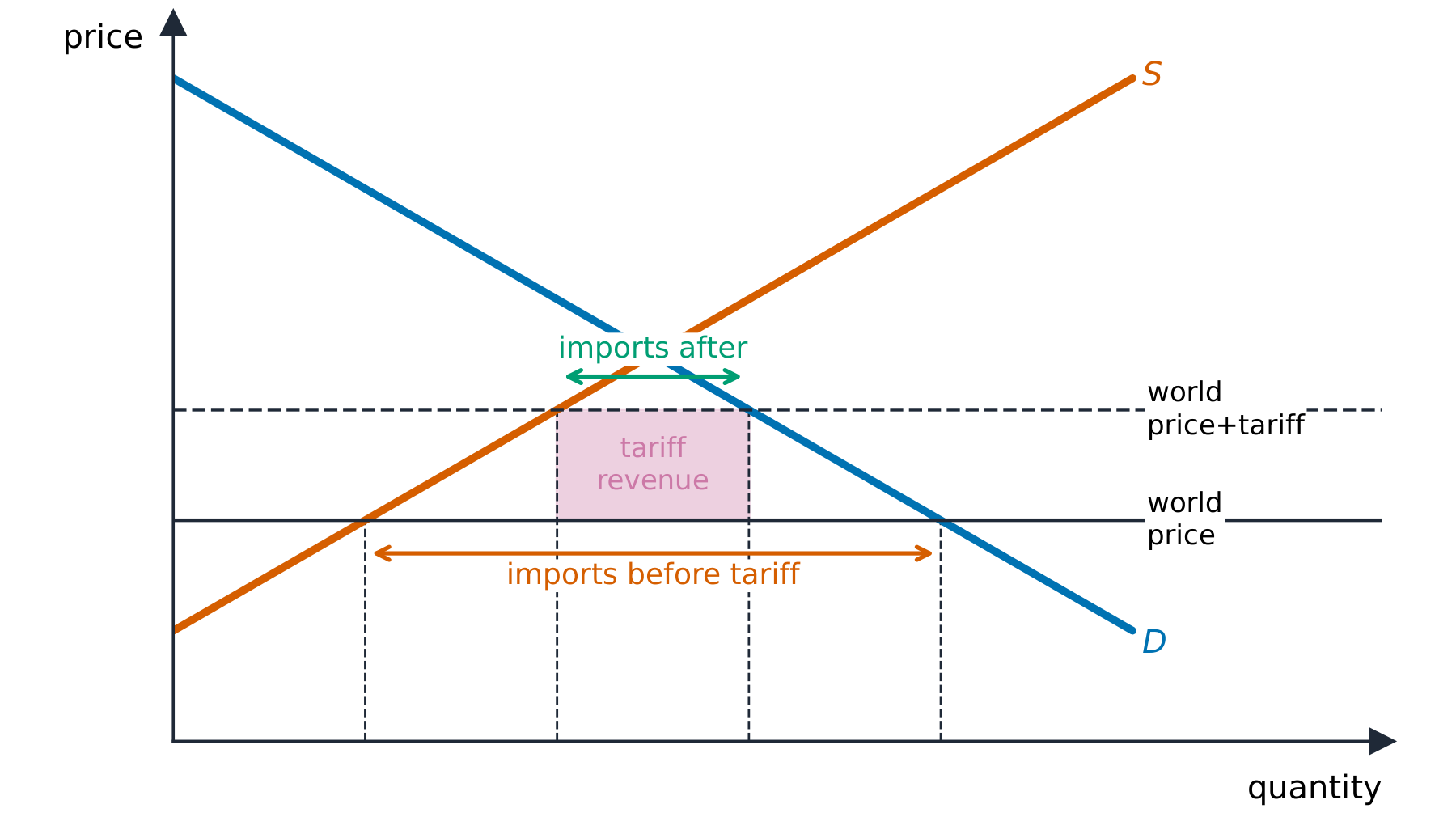 A tariff diagram showing domestic supply and demand, the world price, and the tariff