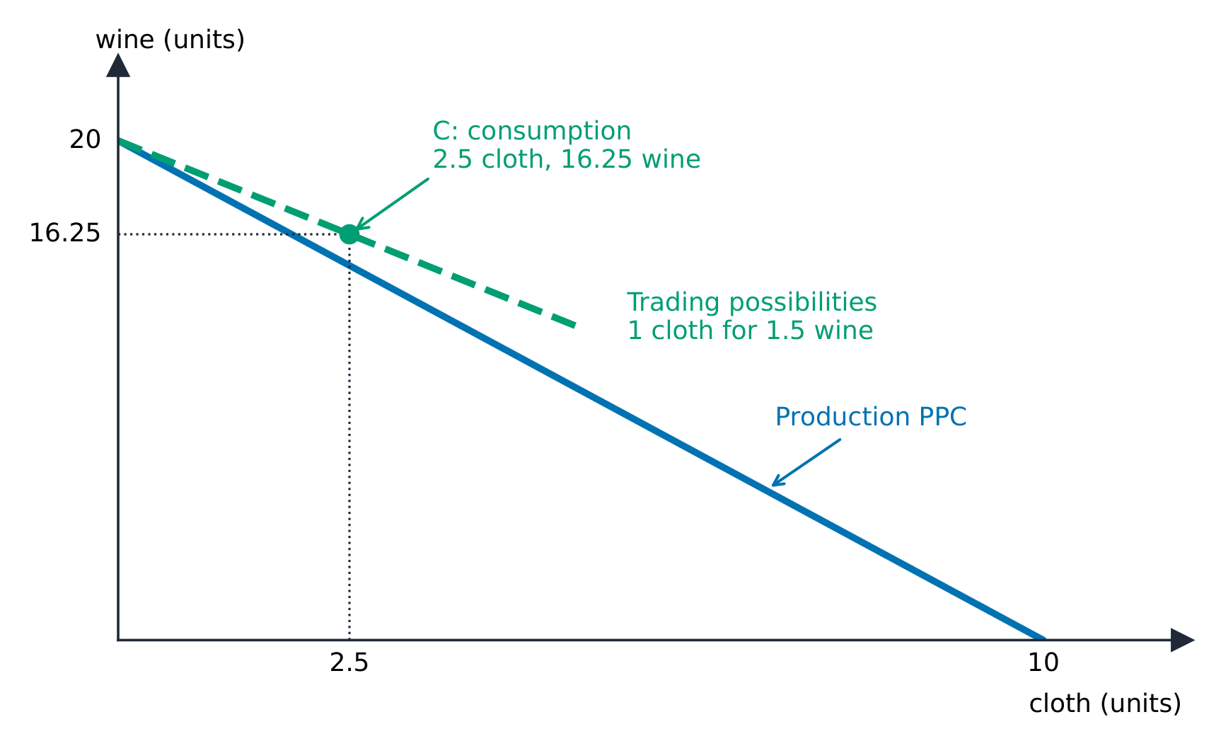 Country A's production PPC and trading possibilities at 1.5 wine per cloth
