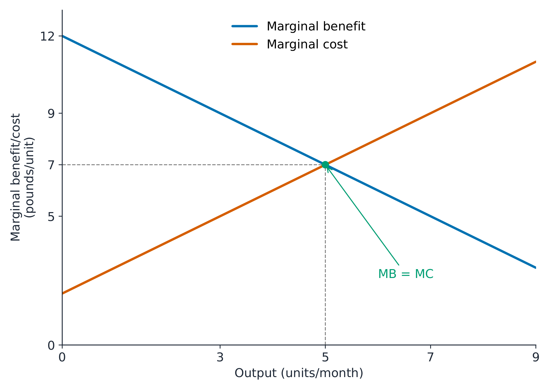 Marginal benefit falls and marginal cost rises, meeting at output 5 and £7 per unit