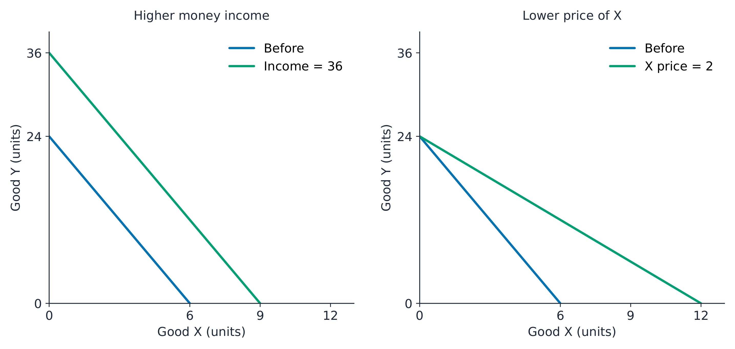 Budget lines: a parallel income shift compared with a pivot caused by a lower X price