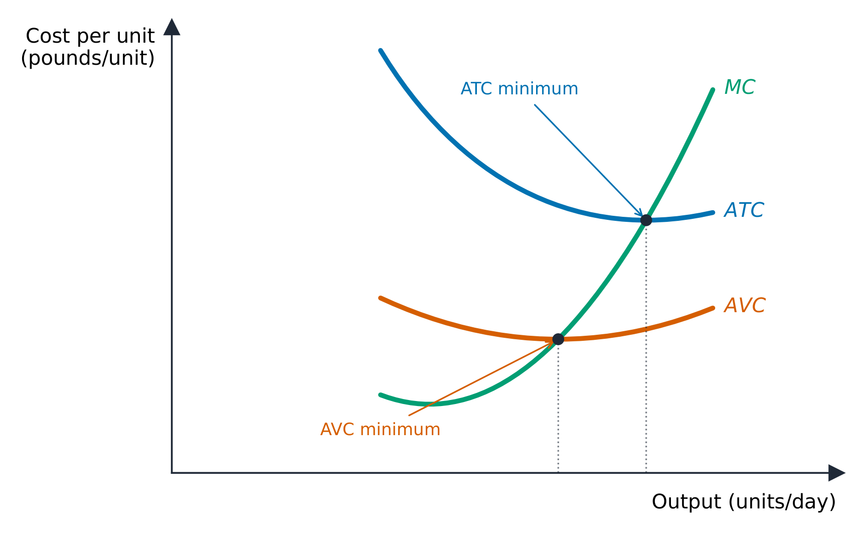 Short-run marginal, average total and average variable cost curves