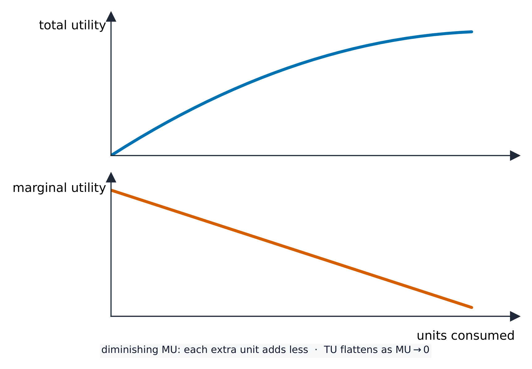 Total utility rising and flattening above marginal utility falling